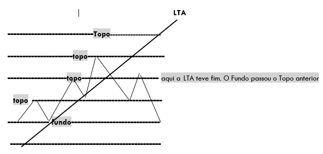 LTA - Linha de Tendência de Alta