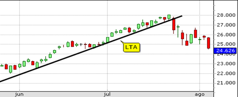 LTA - Linha de Tendência de Alta