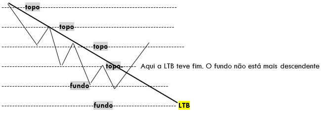 LTB - Linha de Tendência de Baixa