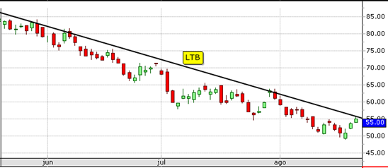 Exemplo de LTB - Linha de Tendência de Baixa