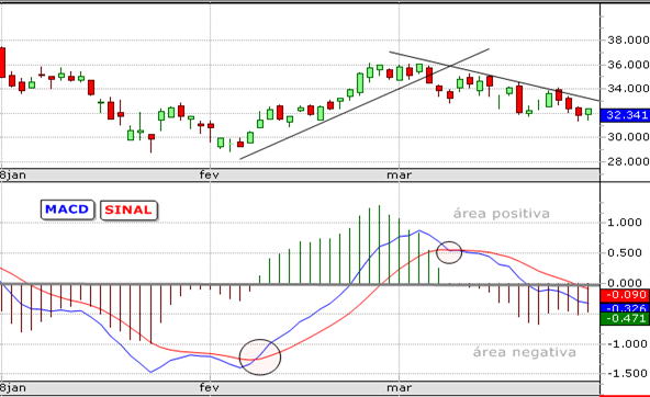 MACD – Moving Average Convergence and Divergence