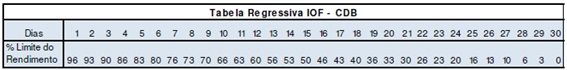 CDB - Tabela de IOF regressivo